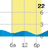 Annapolis tide chart for Monday, June 22, 2026
