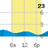 Annapolis tide chart for Tuesday, June 23, 2026
