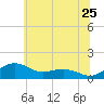 Annapolis tide chart for Thursday, June 25, 2026