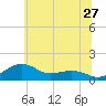 Annapolis tide chart for Saturday, June 27, 2026