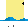 Annapolis tide chart for Thursday, June 4, 2026