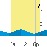 Annapolis tide chart for Sunday, June 7, 2026