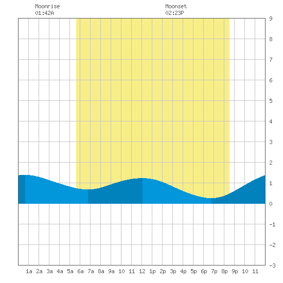 Annapolis tide chart for Tuesday, June 9, 2026