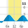 Donald Ross Bridge tide chart for Monday, January 11, 2021