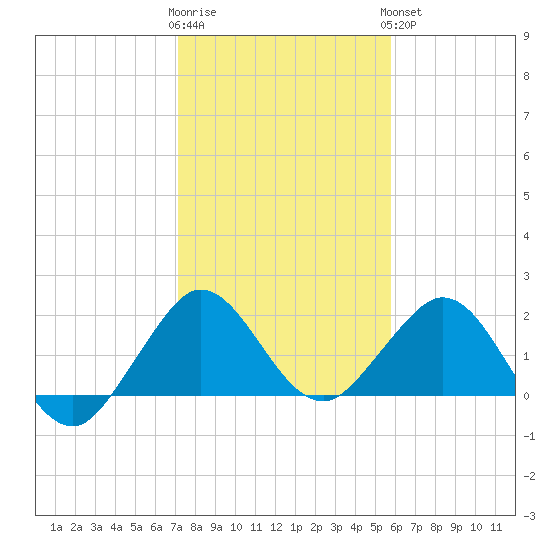 Donald Ross Bridge tide chart for Tuesday, January 12, 2021