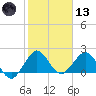 Donald Ross Bridge tide chart for Wednesday, January 13, 2021