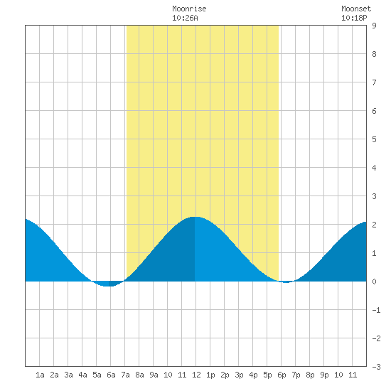 Donald Ross Bridge tide chart for Sunday, January 17, 2021