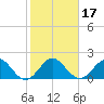 Donald Ross Bridge tide chart for Sunday, January 17, 2021