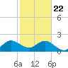 Donald Ross Bridge tide chart for Friday, January 22, 2021