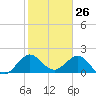 Donald Ross Bridge tide chart for Tuesday, January 26, 2021
