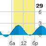 Donald Ross Bridge tide chart for Friday, January 29, 2021