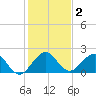 Donald Ross Bridge tide chart for Saturday, January 2, 2021