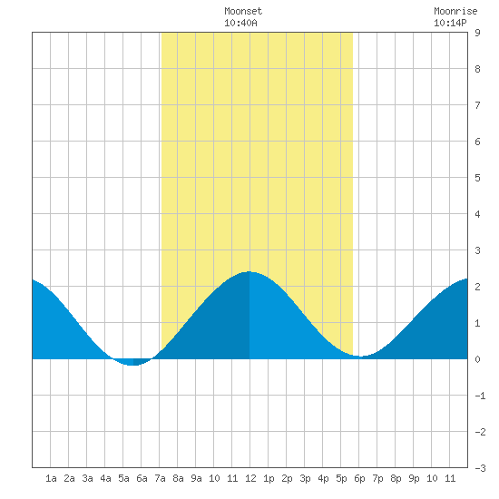 Donald Ross Bridge tide chart for Sunday, January 3, 2021