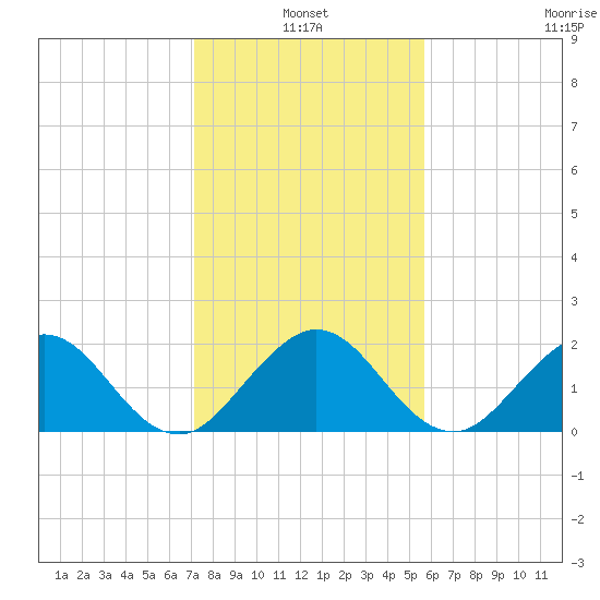 Donald Ross Bridge tide chart for Monday, January 4, 2021