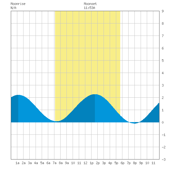 Donald Ross Bridge tide chart for Tuesday, January 5, 2021