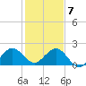 Donald Ross Bridge tide chart for Thursday, January 7, 2021
