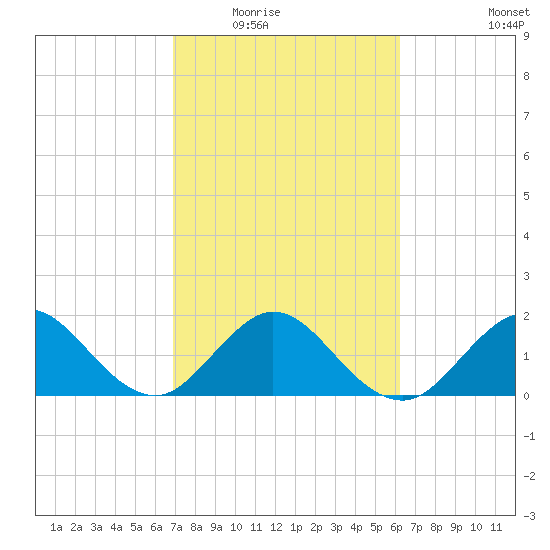 Donald Ross Bridge tide chart for Tuesday, February 16, 2021