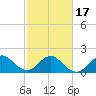 Donald Ross Bridge tide chart for Wednesday, February 17, 2021