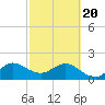 Donald Ross Bridge tide chart for Saturday, February 20, 2021