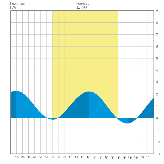 Donald Ross Bridge tide chart for Wednesday, February 3, 2021