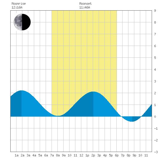 Donald Ross Bridge tide chart for Thursday, February 4, 2021