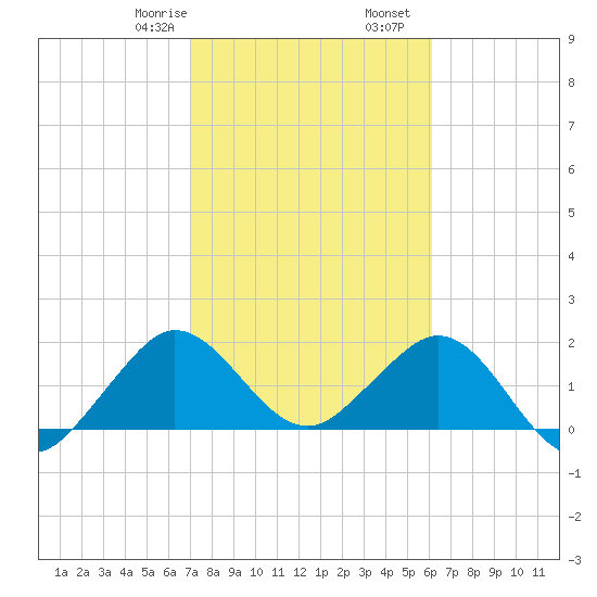 Donald Ross Bridge tide chart for Monday, February 8, 2021