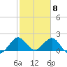Donald Ross Bridge tide chart for Monday, February 8, 2021