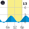 Donald Ross Bridge tide chart for Saturday, March 13, 2021