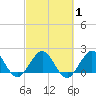 Donald Ross Bridge tide chart for Monday, March 1, 2021
