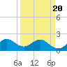 Donald Ross Bridge tide chart for Saturday, March 20, 2021
