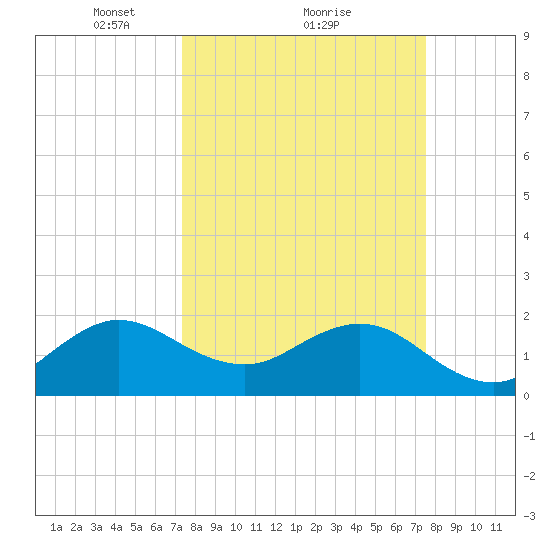Donald Ross Bridge tide chart for Monday, March 22, 2021