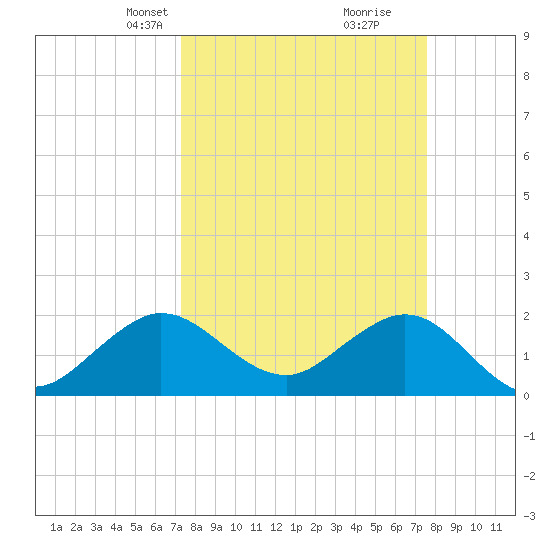 Donald Ross Bridge tide chart for Wednesday, March 24, 2021
