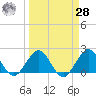 Donald Ross Bridge tide chart for Sunday, March 28, 2021