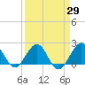 Donald Ross Bridge tide chart for Monday, March 29, 2021