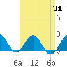 Donald Ross Bridge tide chart for Wednesday, March 31, 2021