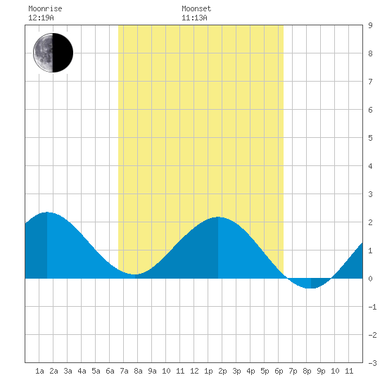 Donald Ross Bridge tide chart for Friday, March 5, 2021