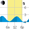 Donald Ross Bridge tide chart for Friday, March 5, 2021