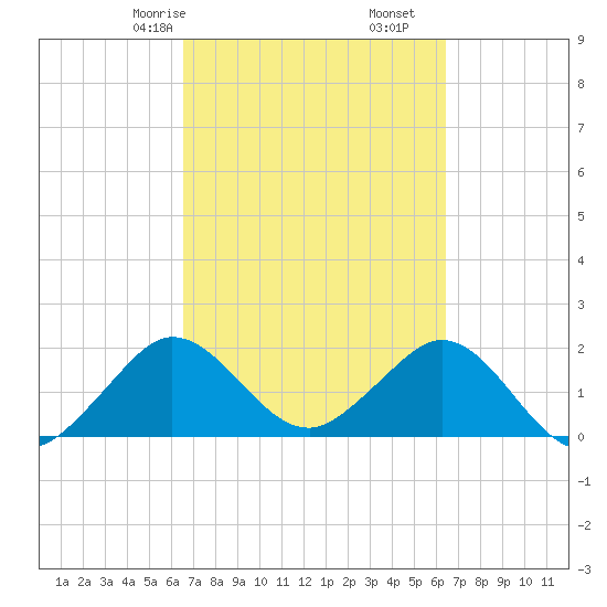Donald Ross Bridge tide chart for Tuesday, March 9, 2021