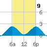 Donald Ross Bridge tide chart for Tuesday, March 9, 2021