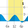 Donald Ross Bridge tide chart for Thursday, April 1, 2021