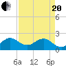 Donald Ross Bridge tide chart for Tuesday, April 20, 2021
