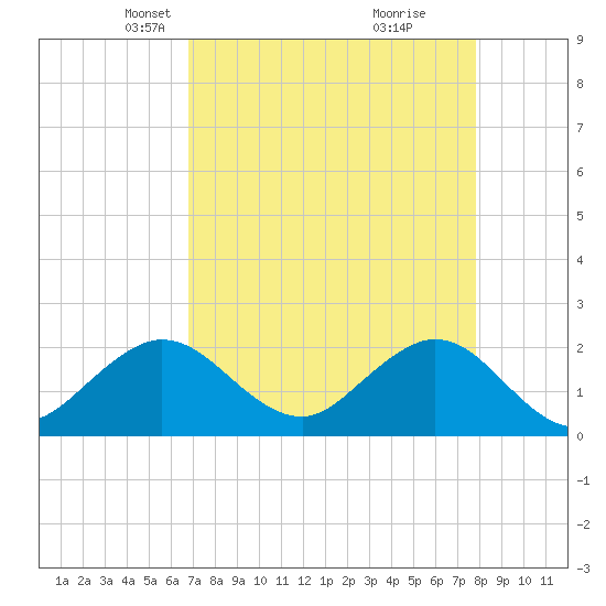 Donald Ross Bridge tide chart for Thursday, April 22, 2021