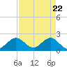 Donald Ross Bridge tide chart for Thursday, April 22, 2021