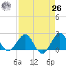 Donald Ross Bridge tide chart for Monday, April 26, 2021
