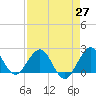 Donald Ross Bridge tide chart for Tuesday, April 27, 2021