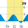 Donald Ross Bridge tide chart for Thursday, April 29, 2021