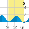 Donald Ross Bridge tide chart for Friday, April 2, 2021