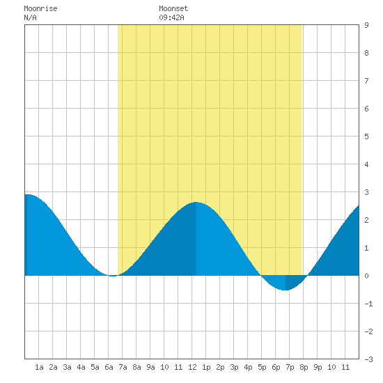 Donald Ross Bridge tide chart for Friday, April 30, 2021