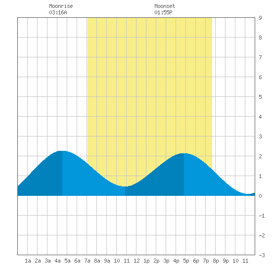 Donald Ross Bridge tide chart for Monday, April 5, 2021