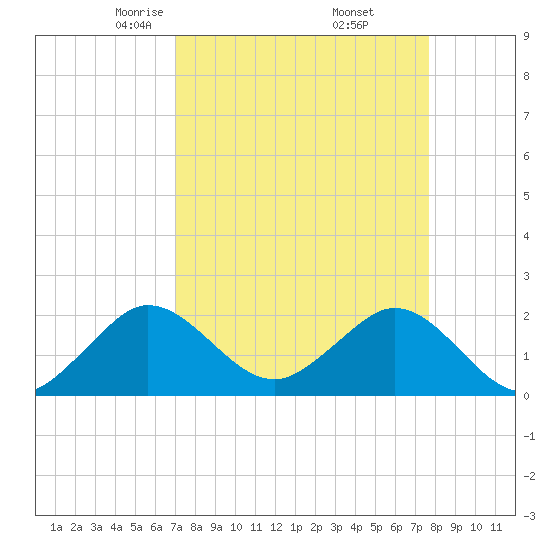 Donald Ross Bridge tide chart for Tuesday, April 6, 2021